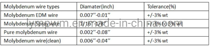 Dia0.18mm EDM Molybdenum Wire, Black Tungsten Wire Molybdenum Wire for EDM Machine